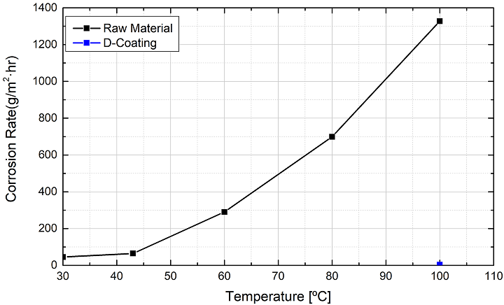 Anti-Corrosion Method
