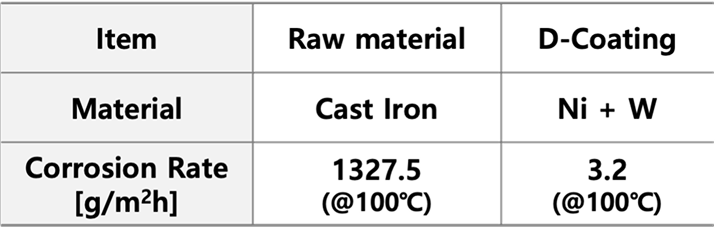 Anti-Corrosion Method
